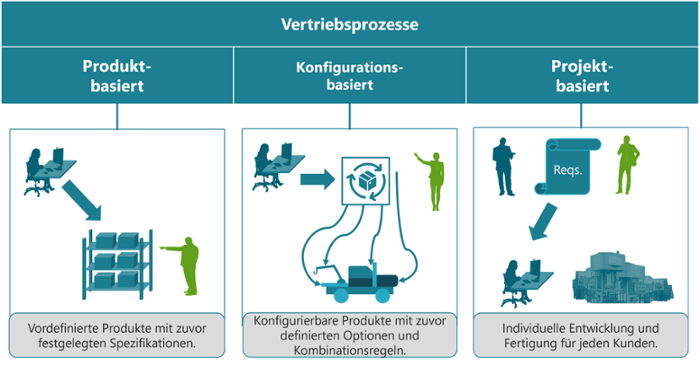 Produktkonfiguration-Kernkompetenz-vertriebsprozesse-1
