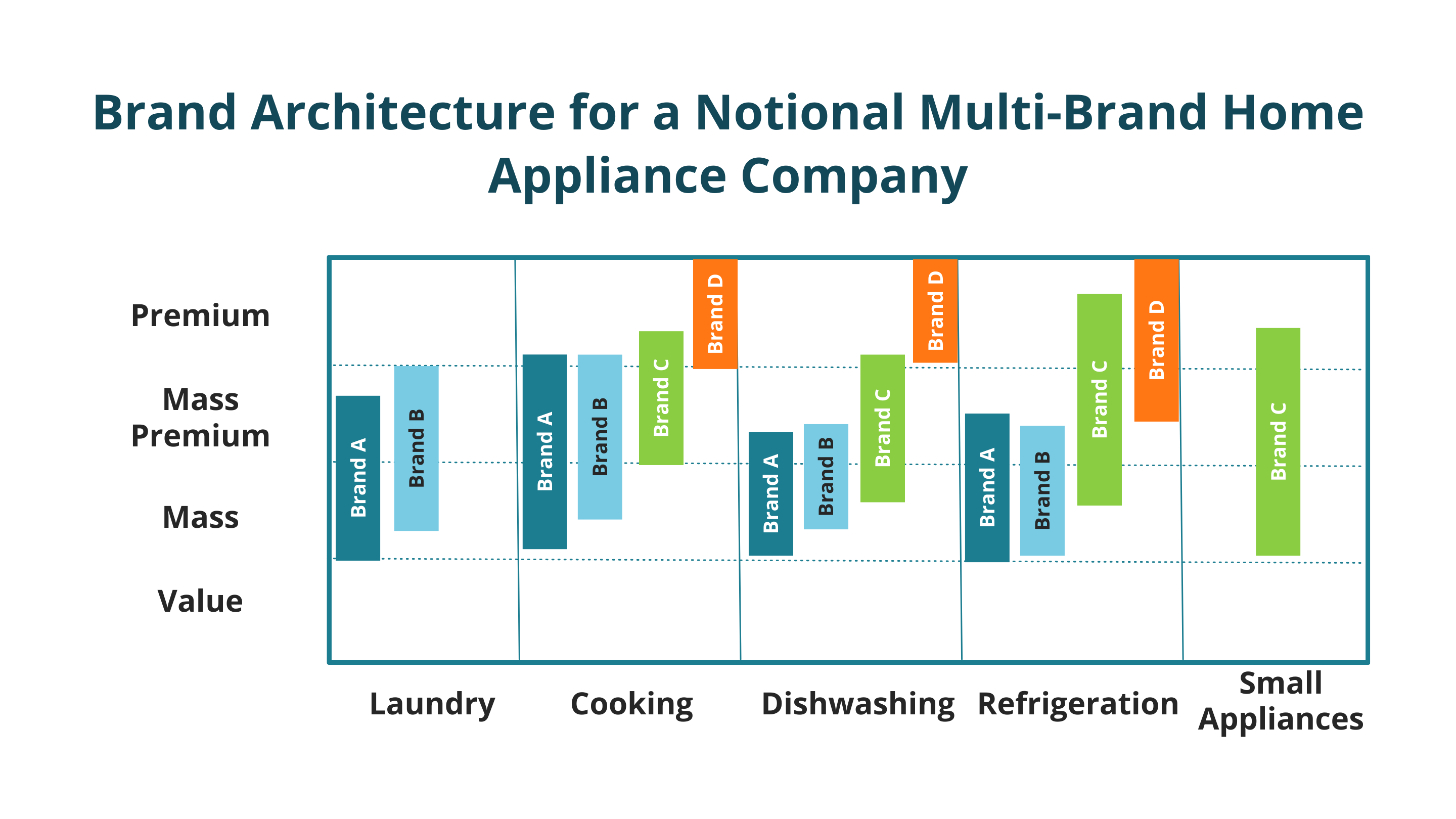 Figure 2 Brand Architecture for a Notional Multi-Brand Home Appliance Company
