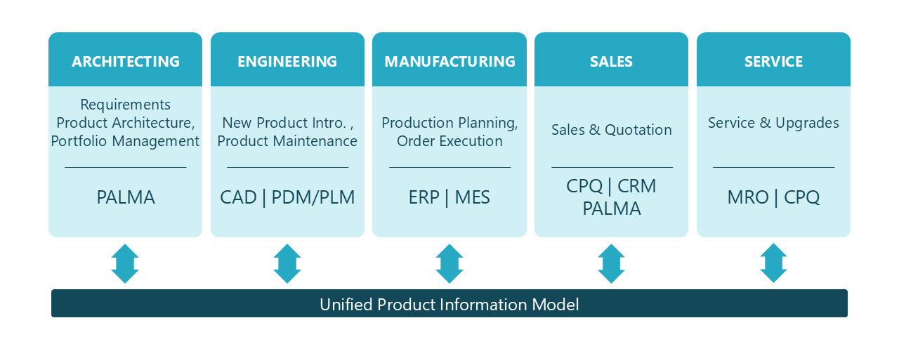 Figure 14  A representative information technology landscape at a durables good manufacturing company. 