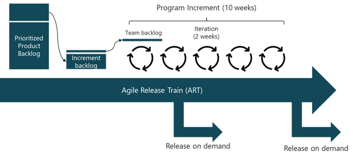 Scaled Agile Framework Agile Release Train - Agile Development for Hardware Platforms