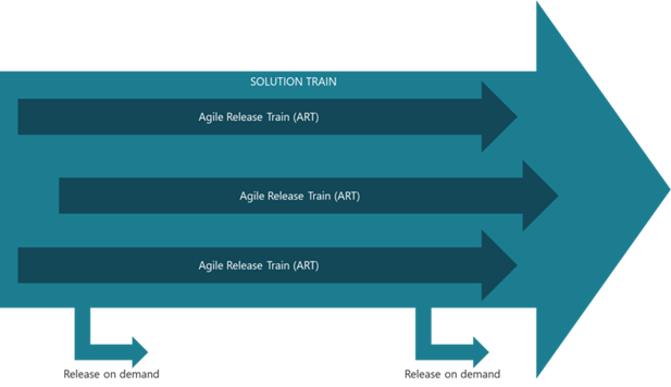 Scaled Agile Framework Solution Train - Agile Development for Hardware Platforms