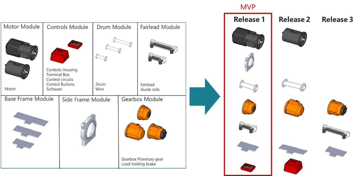 The MVP for a module system is the 1st configuration - Agile Development for Hardware Platforms-1