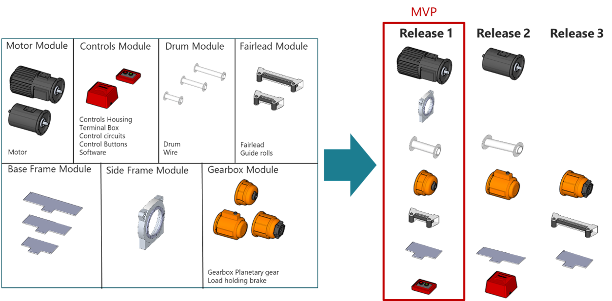 Agile Development for Hardware and Modularization