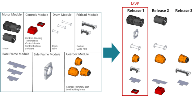 The MVP for a module system is the 1st configuration - Agile Development for Hardware Platforms-1