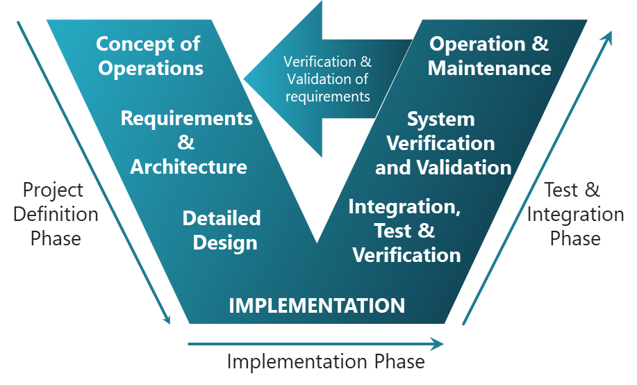 The V-model development process - Agile Development for Hardware Platforms