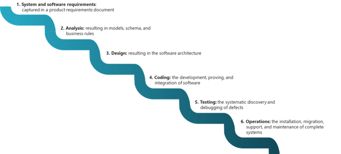 Waterfall Development Model - Agile Development for Hardware Platforms