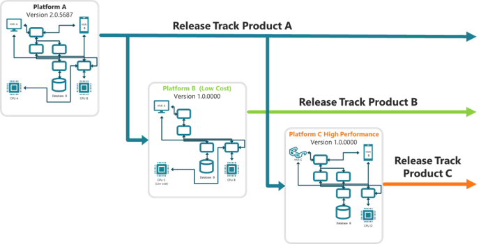 Multiple software platforms implementing similar functionality