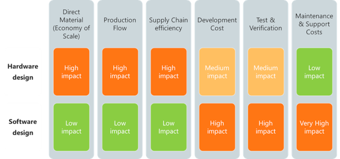 The Main Cost Drivers for Hardware and Software