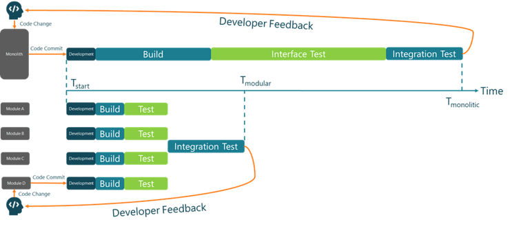 Figure 2 - decreasing the feedback loops with modular software