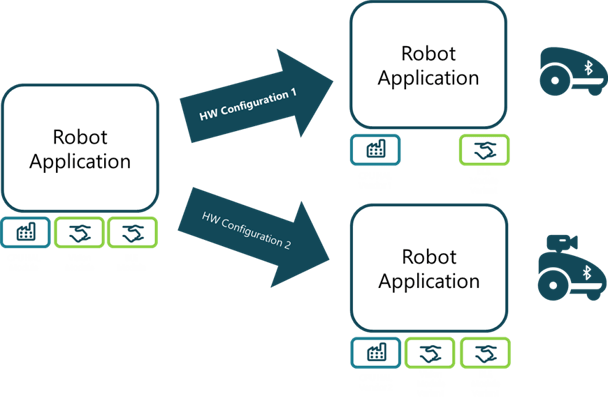 Figure 3 - understanding which software modules are affected by a hardware configuration change