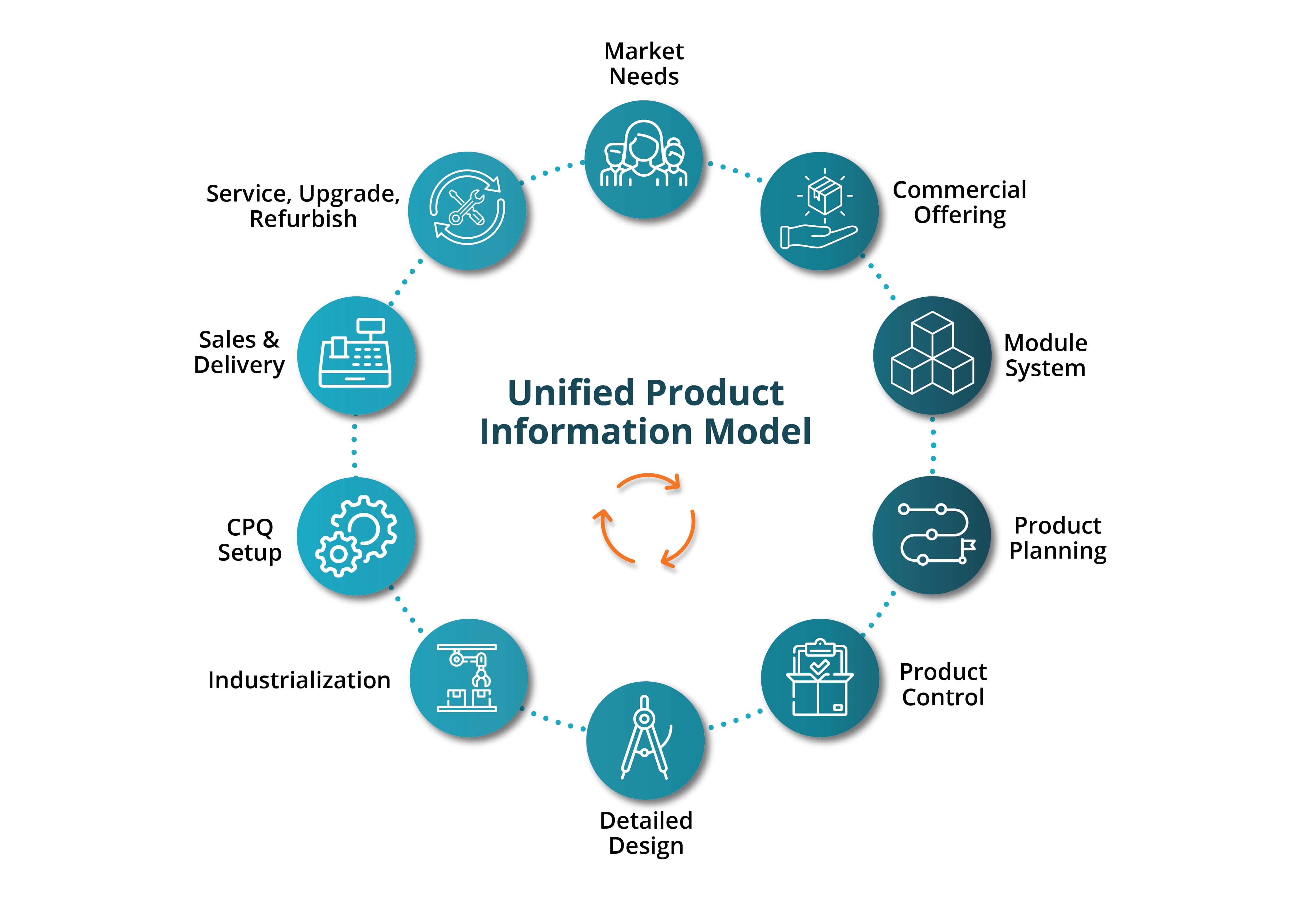 Unified Product Information Model