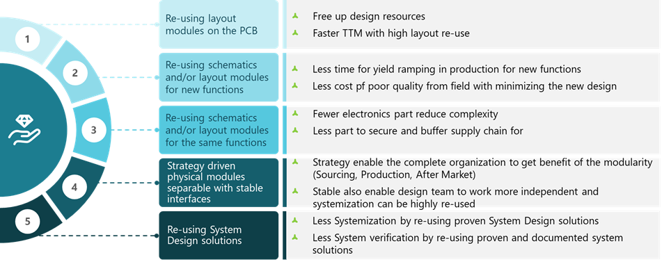 Modularity Benefits for Electronics and PCBs