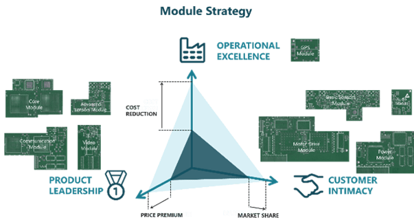 Module Strategy according to Modular Function Deployment (MFD)