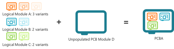 PCBA Configuration from Schematic or Layout Modules