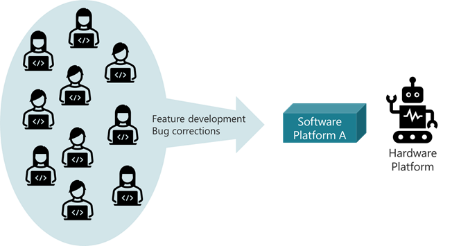 Software teams develop towards a hardware platform