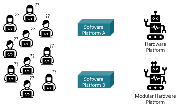 How to organize the software development to support a new modular hardware architecture?