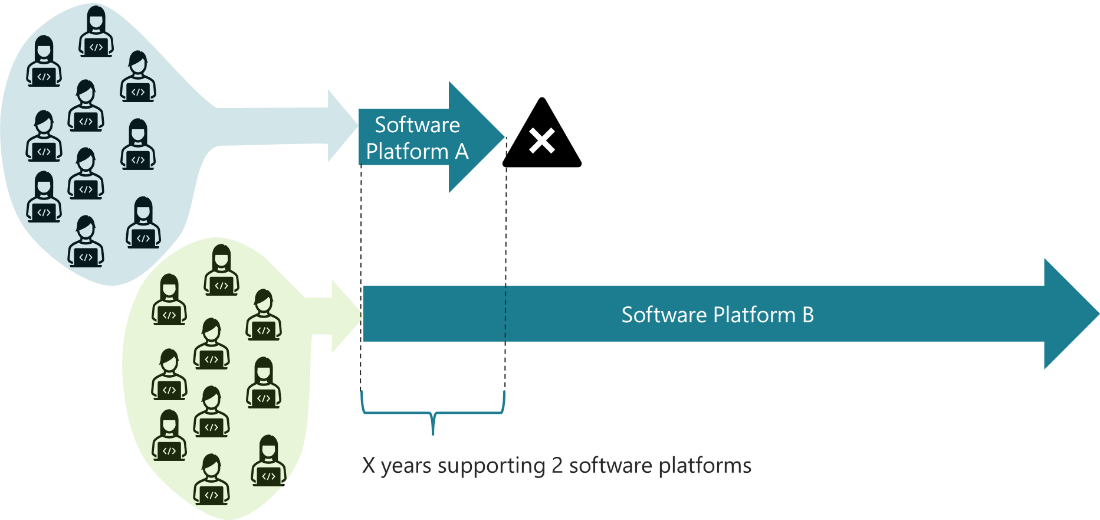 hire a second set of developers to take care of the maintenance of the old platform or develop the new one