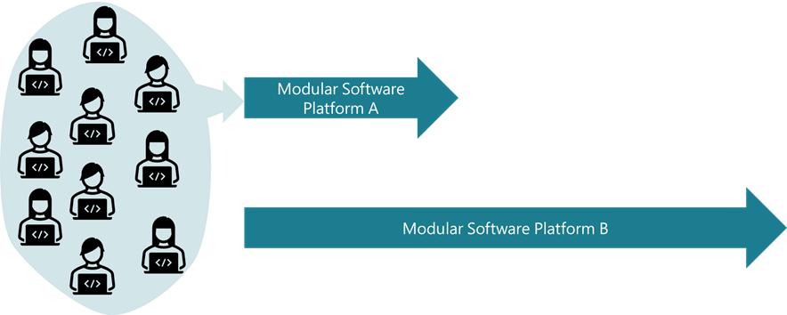 Start software modularization of the old software platform first.