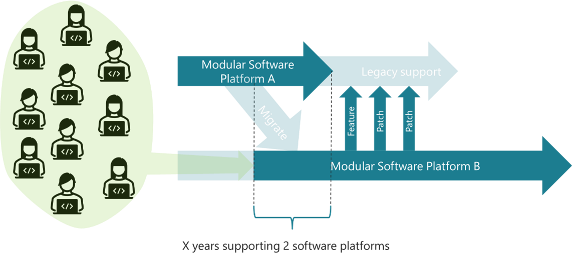 Supporting the old modular hardware from the same modular software platform