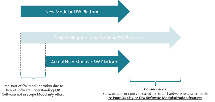 Starting software modularization too late affects the quality and scope of software modularity.