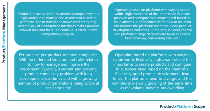 Platform Maturity Model for Manufacturing - Modular Management