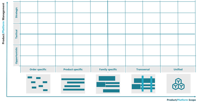 Platform Maturity Scope for Manufacturing - Modular Management