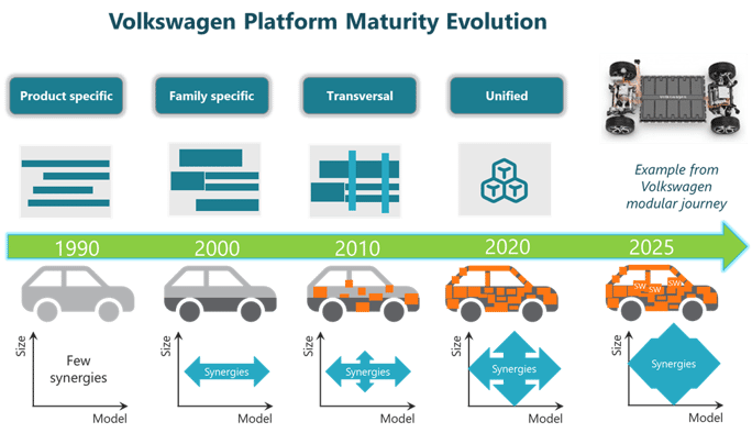 Volkswagen Platform Maturity Evolution - Modular Management