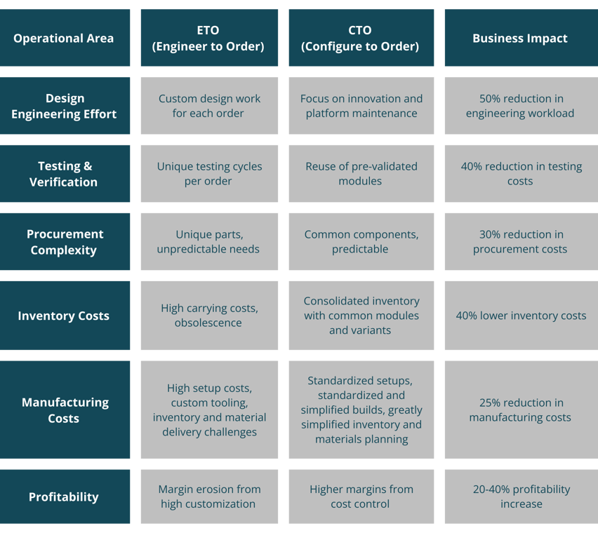 ETO CTO impact table