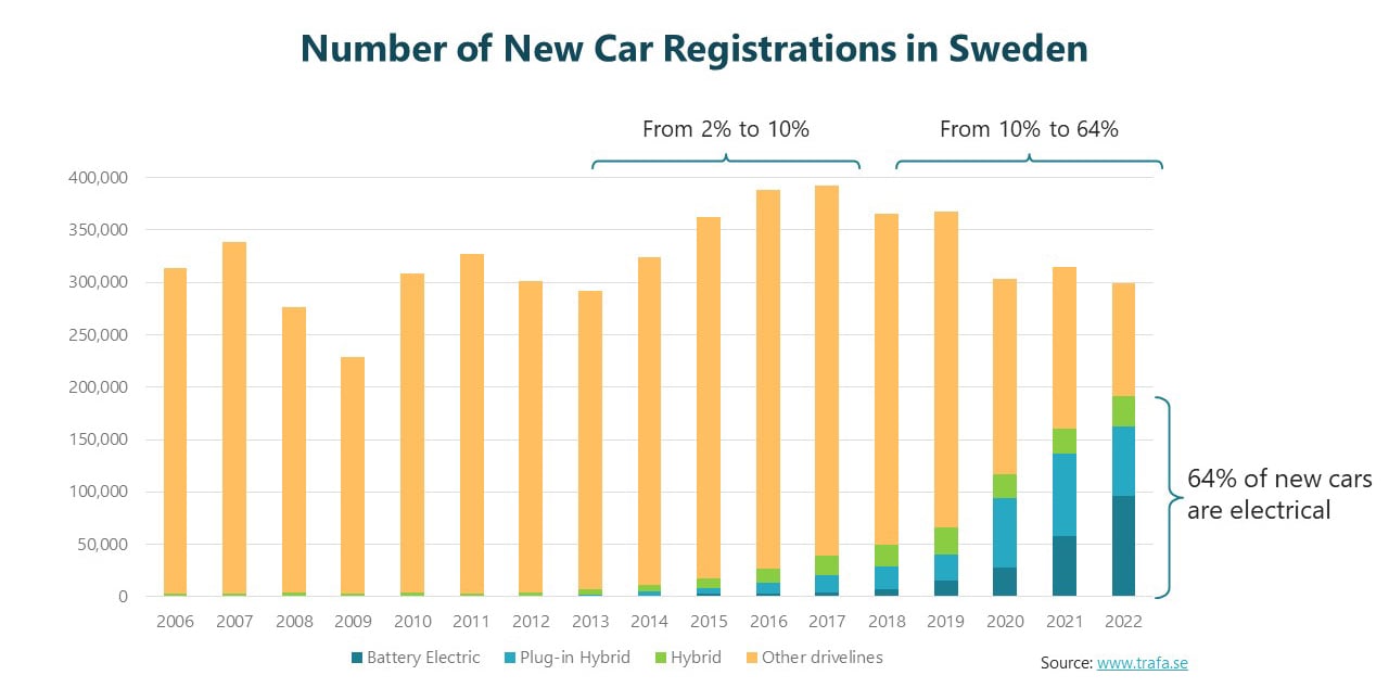 Proportion of electric vehicles in Sweden between 2006 and 2022