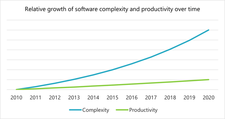 Relative growth of software complexity and productivity over time
