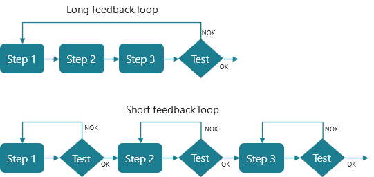  Testing should be made as close as possible to the error source, and this shortens the feedback loop