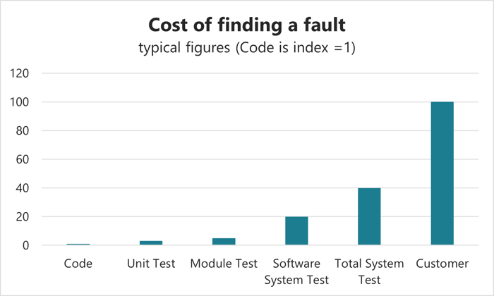 The typical cost of finding a software fault.