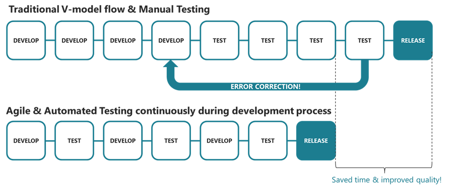 How can Modularity Improve Software Testing?