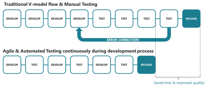 Comparing traditional V-model testing with Agile and automated testing