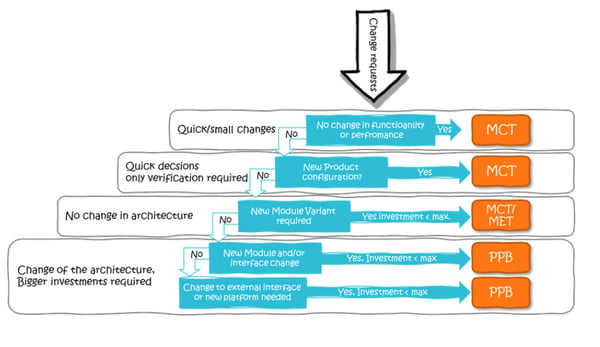 Decision hierarchy & forums for cross functional decision making diagram