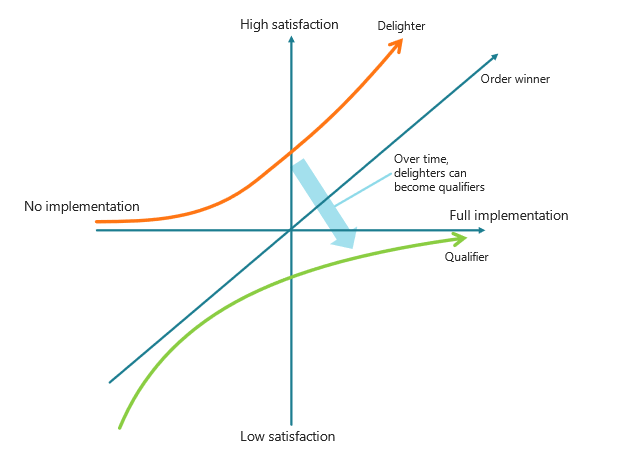 Kano Model