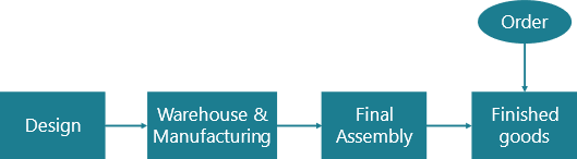 Different Market Approaches: product-based process