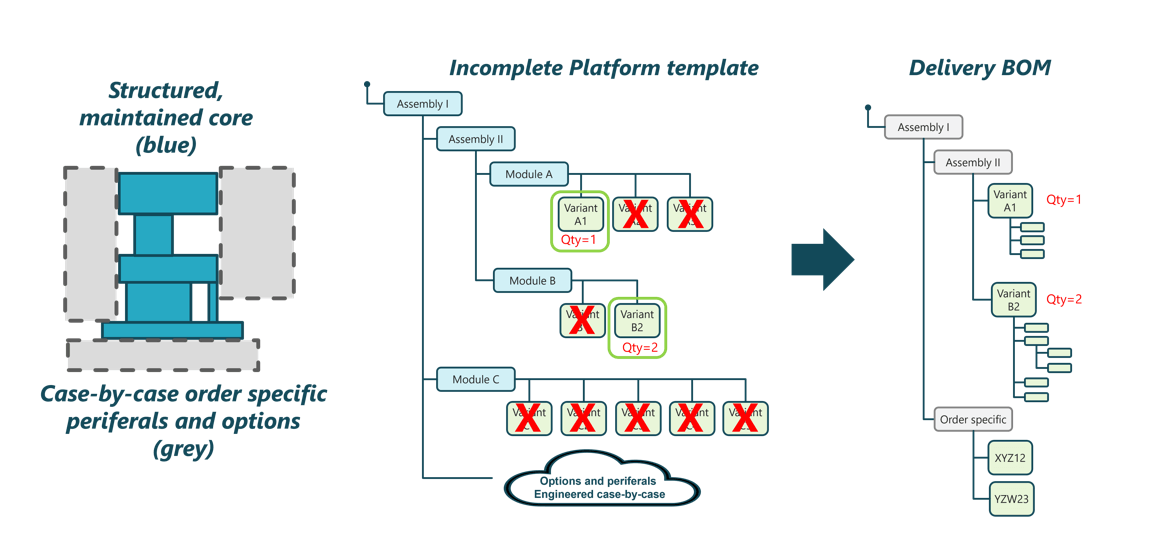 Create new BOM by Incomplete Platforms