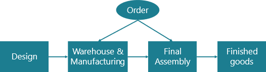 Is Product Configuration for Everyone?