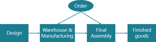 Different Market Approaches: configuration-based process