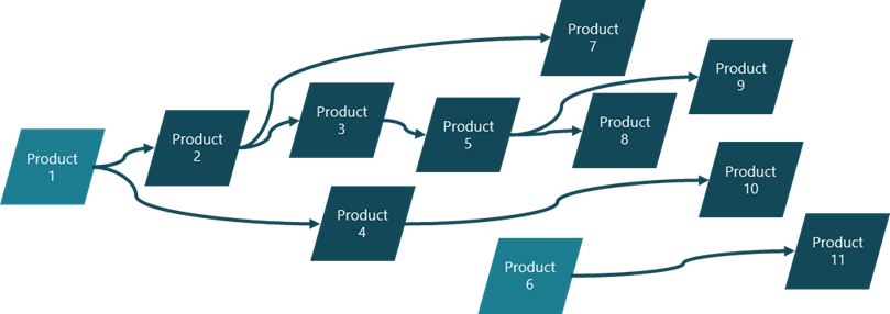 Repeat fixed BOM by Copy-paste-change standard product