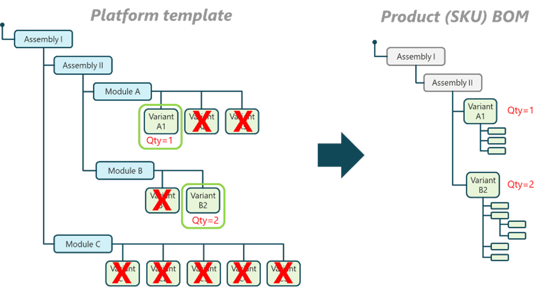 Create a new fixed SKU based on a Product Platform