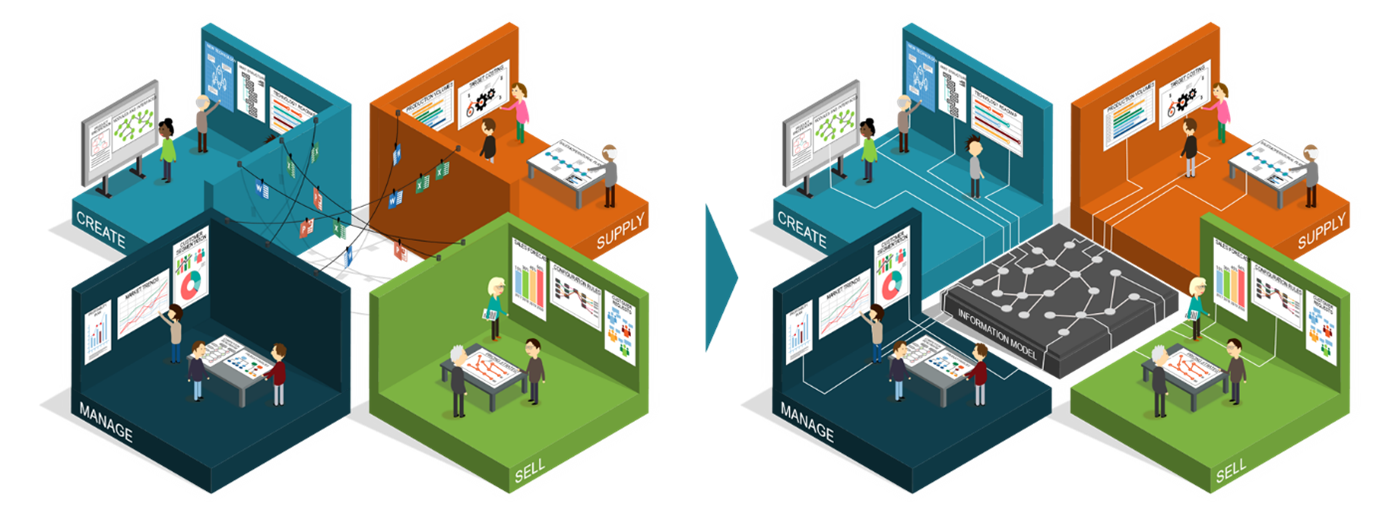 Is There a Conflict Between Model-Based Systems Engineering and Modularization Figure 3 - Connected Information Model