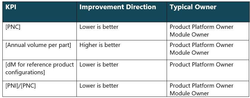 Efficiency KPI's for modular products