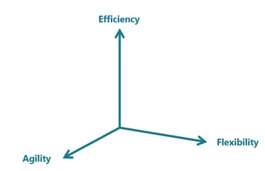 There are three fundamental targets for any product platform, increasing flexibility, agility, and efficiency.