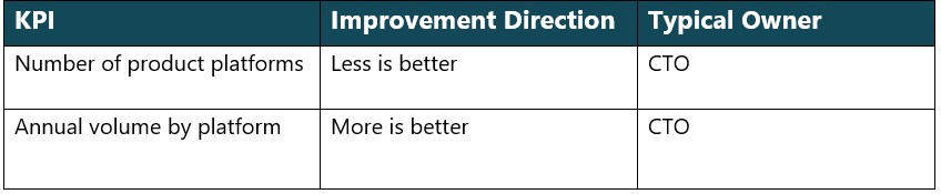 Suggested KPIs for Product Platform Efficiency: