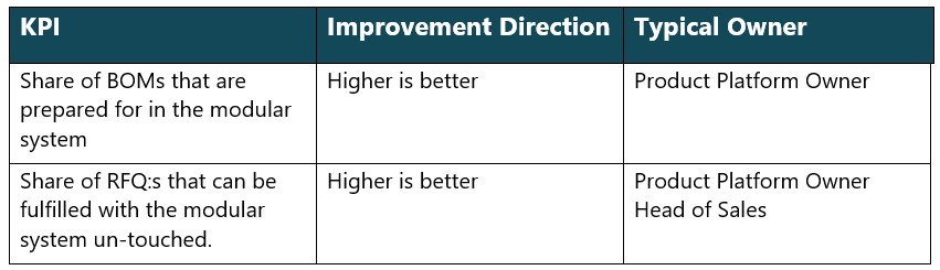 KPI's for For configuration/project focused companies