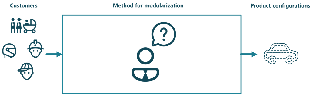 methods for modularization 