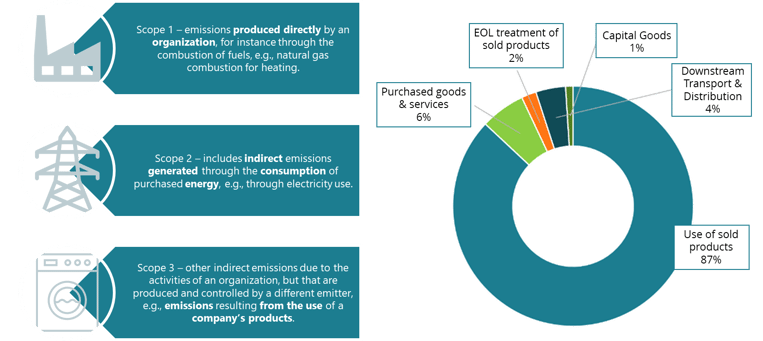 Description of Scope 1,2,3 emissions and Typical Emission Profiles