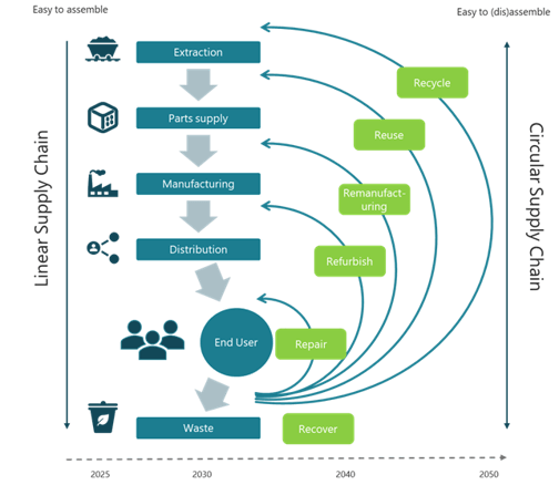 Manufacturers that remain in control of their assets can improve products over time